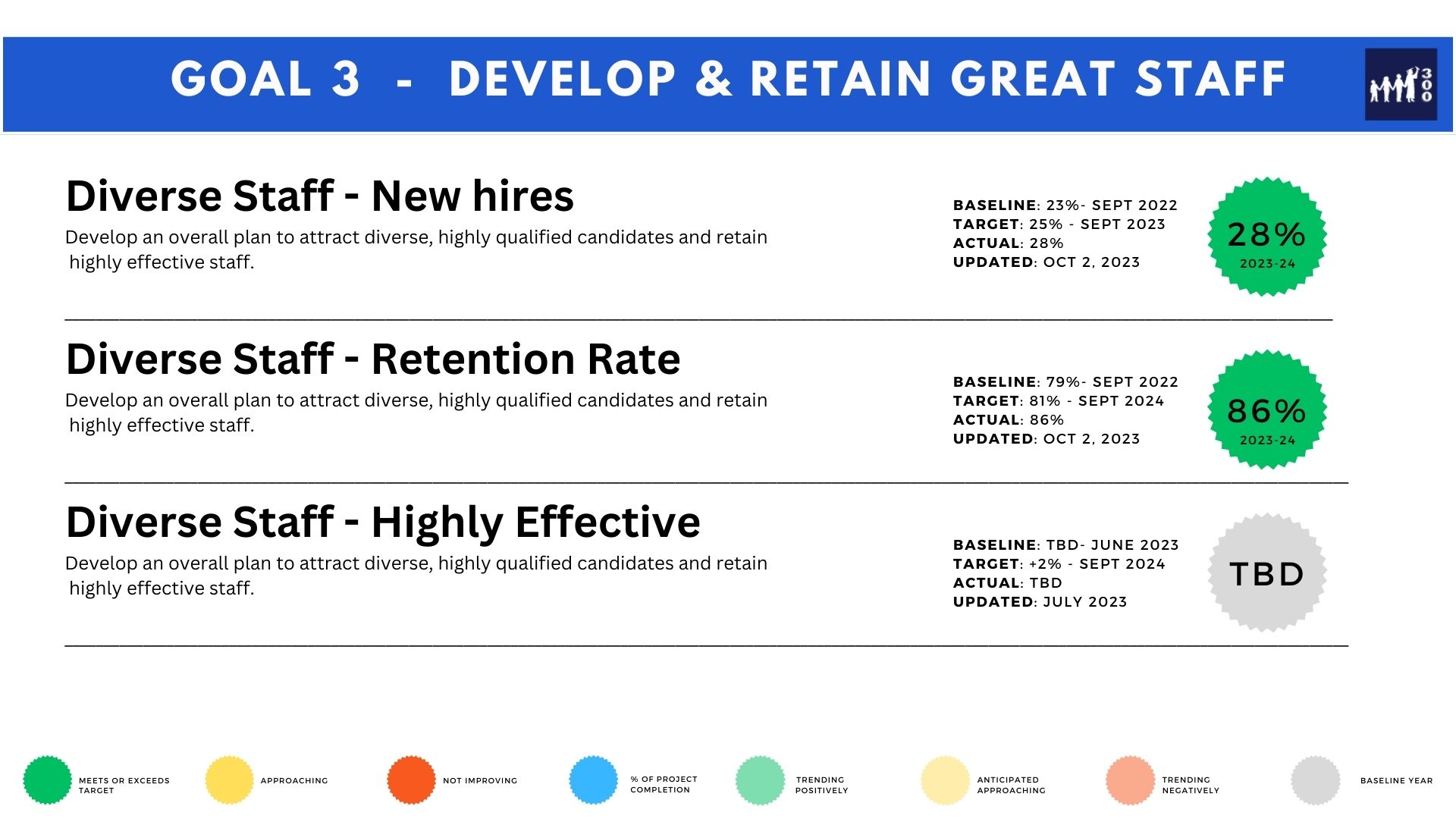 Goal 3 KPIs